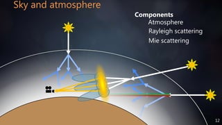 12SIGGRAPH 2016 Course - Physically Based Shading in Theory and Practice
Sky and atmosphere
Atmosphere
Rayleigh scattering
Mie scattering
Components
 