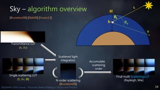 14SIGGRAPH 2016 Course - Physically Based Shading in Theory and Practice
Sky – algorithm overview
Transmittance LUT
(h, θv)
Single scattering LUT
(h, θv, θl)
L
θl
V
θv
H
h
Final multi ScatteringLUT
(Rayleigh, Mie)
Accumulate
scattering
order
Scattered light
integration
N-order scattering
[Bruneton08]
[Bruneton08] [Elek09] [Yusov13]
 