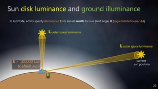 23SIGGRAPH 2016 Course - Physically Based Shading in Theory and Practice
Sun disk luminance and ground illuminance
In Frostbite, artists specify illuminance E for sun at zenith for sun solid angle 𝜴 [Lagarde&deRousiers14]
E = 100000 Lux
(default sun)
L outer space luminance
L outer space luminance
E
current
sun position
 