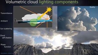 28SIGGRAPH 2016 Course - Physically Based Shading in Theory and Practice
Volumetric cloud lighting components
Transmittance
Ambient
Sun scattering
Cloud
self shadow
Phase
function
Reality
 