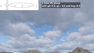 38SIGGRAPH 2016 Course - Physically Based Shading in Theory and Practice
Phase function0.5 0.5 1.0 1.5 2.0
0.3
0.2
0.1
0.1
0.2
0.3
2-lobe HG phase
with g0=0.8, g1=-0,5 and lerp=0.5
 