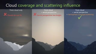 63SIGGRAPH 2016 Course - Physically Based Shading in Theory and Practice
Cloud coverage and scattering influence
Thick cloud
+ aerial perspective
+ hemisphere coverage/scattering
Thick cloud only
Clouds do not fit
Thick cloud
+ aerial perspective
Aerial perspective too bright 

 