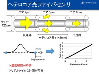 إƥ (1~2mm)
å
125m
 9m 5m
··
 9m
إƥեХ
?¶aҪ
?ꥢ륿Ӌy
0
1
2
3
4
5
0 2 4
Opticalloss[dB]
Displacement [mm]
Displacement
 