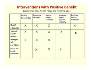 Interventions with Positive Benefit
             Leatherman et al, Health Policy and Planning, 2011
            Health      Behavior    Use of        Increase        Positive
            Knowledge   change      health        health          health
                                    services      system          outcome
                                                  capacity
Health         X          X            X                            X
education
Trained        X          X            X            X
health                                                               x
workers
Linkages       X          X            X
w/
providers
Loans to                               X           X
health                    X
providers
 