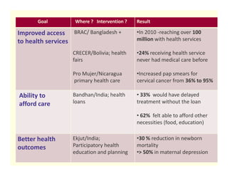 Goal        Where ? Intervention ?   Result

Improved access BRAC/ Bangladesh +         •In 2010 -reaching over 100
to health services                         million with health services

                  CRECER/Bolivia; health   •24% receiving health service
                  fairs                    never had medical care before

                  Pro Mujer/Nicaragua      •Increased pap smears for
                  primary health care      cervical cancer from 36% to 95%

Ability to        Bandhan/India; health    • 33% would have delayed
afford care       loans                    treatment without the loan

                                           • 62% felt able to afford other
                                           necessities (food, education)

Better health     Ekjut/India;             •30 % reduction in newborn
outcomes          Participatory health     mortality
                  education and planning   •> 50% in maternal depression
 