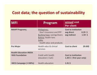 Cost data; the question of sustainability

MFI                             Program                 annual cost
                                                        Per client
MAHP Programs;            Philippines;                  Cost to institution
                            Gov’t insurance and PPP     avg direct          0.29 $
                          Burkina Faso; savings/loans   avg indirect        1.59 $
                          Bolivia; health fairs
                          India;
                            health educ and products
Pro Mujer                 Health educ & clinical        Cost to client       29.00$
                          services
Health Education-INDIA
•KAS Foundation           Credit with health            Cost to institution
                          education ( CwE)              1.20 $ ( first year only)

•MCS Campaign ( 4 MFIs)   Health education              1.91 $
 