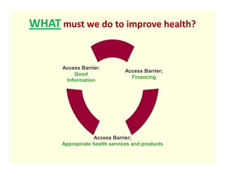 WHAT must we do to improve health?


      Access Barrier;
                              Access Barrier;
          Good
                                Financing
       Information




                  Access Barrier;
      Appropriate health services and products
 