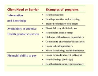 Client Need or Barrier         Examples of programs
Information                 • Health education
                            • Health promotion and screening
and knowledge
                            • Trained community volunteers

Availability of effective   • Direct delivery of clinical care
                            • Health fairs /health camps
Health products/ services
                            • Linkages with/referrals to providers
                            • Community pharmacies/dispensaries
                            • Loans to health providers
                            • Micro franchising health-businesses

Financial ability to pay    • Loans for medical care ( indiv./gp)
                            • Health Savings ( indiv/gp)
                            • Health microinsurance/prepaid care
 