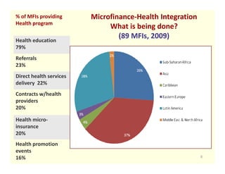% of MFIs providing      Microfinance-Health Integration
Health program
                              What is being done?
Health education
                                 (89 MFIs, 2009)
79%
Referrals
23%
Direct health services
delivery 22%
Contracts w/health
providers
20%

Health micro-
insurance
20%
Health promotion
events
16%                                                        8
 