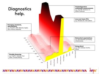 Diagnostics
help.
Customer
Experience
Brand
Channel
Service
Product
Systems
Product
Performance
Core
Processes
Enabling
Processes
Networking
Business
Models
1988
1989
1990
1991
1992
1993
1994
1995
1996
1997
1998
Emerging standards,
specialization
e.g. PowerPC (IBM, Motorola, Apple),
Zero inventory assembly
Flexible financing
e.g. FreePC, Gateway Your:
)ware, Compaq leasing
Networked organizations
e.g. Dell paperless purchasing,
Intra/Extranets
Low-cost home PC’s
e.g. Windows 95, Intel Celeron
Technology-drive
multimedia enhancements
e.g. Intel 486, Windows 3.0,
Adobe Postscript
Going direct
e.g. Dell, Gateway Country
Stores
 