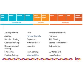 Ad-Supported Float Microtransactions
Auction Forced Scarcity Premium
Bundled Pricing Freemium Risk Sharing
Cost Leadership Installed Base Scaled Transactions
Disaggregated
Pricing
Licensing Subscription
Financing Membership Switchboard
Flexible Pricing Metered Use User-Defined
 