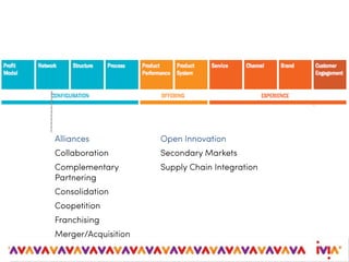 Alliances Open Innovation
Collaboration Secondary Markets
Complementary
Partnering
Supply Chain Integration
Consolidation
Coopetition
Franchising
Merger/Acquisition
 
