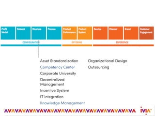 Asset Standardization Organizational Design
Competency Center Outsourcing
Corporate University
Decentralized
Management
Incentive System
IT Integration
Knowledge Management
 