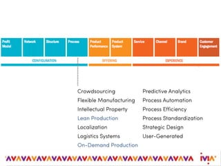 Crowdsourcing Predictive Analytics
Flexible Manufacturing Process Automation
Intellectual Property Process Efficiency
Lean Production Process Standardization
Localization Strategic Design
Logistics Systems User-Generated
On-Demand Production
 