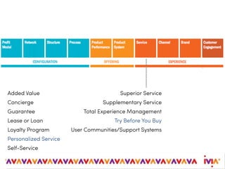 Added Value Superior Service
Concierge Supplementary Service
Guarantee Total Experience Management
Lease or Loan Try Before You Buy
Loyalty Program User Communities/Support Systems
Personalized Service
Self-Service
 