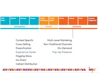 Context Specific Multi-Level Marketing
Cross-Selling Non-Traditional Channels
Diversification On-Demand
Experience Center Pop-Up Presence
Flagship Store
Go Direct
Indirect Distribution
 