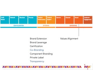 Brand Extension Values Alignment
Brand Leverage
Certification
Co-Branding
Component Branding
Private Label
Transparency
 