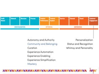 Autonomy and Authority Personalization
Community and Belonging Status and Recognition
Curation Whimsy and Personality
Experience Automation
Experience Enabling
Experience Simplification
Mastery
 
