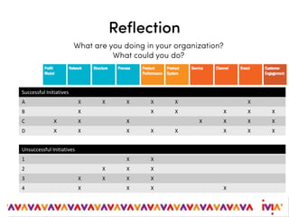 Reflection
Successful Initiatives
A X X X X X X
B X X X X X X
C X X X X X X X
D X X X X X X X X
Unsuccessful Initiatives
1 X X
2 X X X
3 X X X X
4 X X X X
What are you doing in your organization?
What could you do?
 