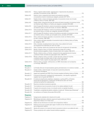 8	 Comisión Económica para América Latina y el Caribe (CEPAL)
Índice
Gráfico III.5	 Países y regiones seleccionados: exportaciones e importaciones de productos
asociados a la economía circular, 2002-2019............................................................................... 170
Gráfico III.6	 América Latina: composición del comercio de productos asociados
a la economía circular en volumen,por categoría, promedio 2017-2019 ..................................... 172
Gráfico III.7	 Estados Unidos: comercio de bienes asociados a la economía circular con el mundo
y América Latina y el Caribe, 2002-2020....................................................................................... 173
Gráfico III.8	 Estados Unidos: composición del valor del comercio de bienes asociados a la economía circular
con América Latina, México y el Caribe, por categorías, promedio 2019-2020........................... 175
Gráfico III.9	 Unión Europea (28 miembros): comercio de productos asociados a la economía circular
con América Latina y el resto del mundo, en volumen, 2009-2020.............................................. 176
Gráfico III.10	 Unión Europea (28 miembros): comercio de productos asociados a la economía circular
con América Latina y el Caribe, por categorías, promedio 2019-2020......................................... 177
Gráfico III.11	 Unión Europea (28 miembros): comercio de productos asociados a la economía circular
con América Latina y el Caribe, por principales socios, promedio 2019-2020............................. 178
Gráfico III.12	 China: comercio de bienes asociados a la economía circular con América Latina,
en valor y volumen, 2002-2020...................................................................................................... 179
Gráfico III.13	 China: comercio de bienes asociados a la economía circular con América Latina y el Caribe,
por categorías, 2020...................................................................................................................... 180
Gráfico III.14	 Chile y Colombia: encadenamientos hacia atrás y hacia adelante del sector
de recuperación de materiales por sector de origen..................................................................... 182
Gráfico III.15	 Chile y Colombia: destino de la producción del sector de recuperación de materiales............... 183
Gráfico III.16	 Mundo y América Latina y el Caribe: exportaciones totales de la cadena
forestal-celulósico-papelera y bienes circulares dentro de la cadena, 2002-2019...................... 186
Gráfico III.17	 Mundo y América Latina y el Caribe: composición de las exportaciones de insumos
y productos finales reciclados de pulpa-papel-cartón, 2002-2019............................................... 187
Gráfico III.18	 Mundo y América Latina y el Caribe: cociente del valor unitario de insumos
y productos finales reciclados sobre el valor unitario de insumos
y productos finales vírgenes de pulpa-papel-cartón, 2002-2019............................................... 188
Gráfico III.19	 América Latina y el Caribe: notificaciones a la OMC relacionadas con los desechos
y el reciclaje, 2009-2019................................................................................................................ 196
Recuadros
Recuadro I.1	 La limitada oferta de microprocesadores genera perturbaciones en el comercio mundial............ 38
Recuadro I.2	 Estados Unidos y Unión Europea: en busca de la autonomía productiva
en industrias estratégicas............................................................................................................... 53
Recuadro I.3	 Impacto de la pandemia de COVID-19 en el turismo receptivo de América Latina y el Caribe.............. 56
Recuadro II.1	 El proceso de desarrollo y aprobación de medicamentos, y los desafíos regulatorios
surgidos tras la irrupción del COVID-19 ....................................................................................... 102
Recuadro II.2	 El sistema de clasificación anatómica, terapéutica y química (ATC) y el Sistema
Armonizado de Designación y Codificación de Mercancías (SA): dos formas
distintas de clasificar los medicamentos...................................................................................... 106
Recuadro II.3	 Bioactivos extraídos de productos agrícolas................................................................................. 120
Recuadro III.1	 Tres tendencias hacia la economía circular en las cadenas globales de valor............................ 163
Recuadro III.2	 El aporte de la economía circular a la inclusión social y la equidad de género........................... 163
Recuadro III.3	 Trazabilidad y contabilidad del plástico mediante el sistema de “Atributos para Almacenaje”......... 166
Recuadro III.4	 Los cambios en el Sistema Armonizado (SA) de 2022.................................................................. 167
Diagramas
Diagrama II.1 	 Categorización ampliada de la industria de la salud...................................................................... 98
Diagrama II.2	 Metodología destinada a detectar espacios de oportunidad para fabricar
dispositivos médicos en el medio local......................................................................................... 138
Diagrama II.3	 Análisis de las eficiencias en el sector de los dispositivos médicos............................................ 139
Diagrama II.4	 Políticas por las que se puede optar según el análisis de las eficiencias en el sector
de los dispositivos médicos........................................................................................................... 140
Diagrama III.1	 Aportes del comercio a la transición hacia la economía circular en una cadena de valor........... 161
Diagrama III.2	 Proceso productivo de la cadena forestal-celulósico-papelera.................................................... 184
 