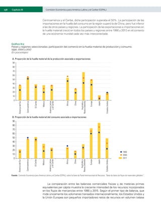 158	 Comisión Económica para América Latina y el Caribe (CEPAL)
Capítulo III
Centroamérica y el Caribe, dicha participación superaba el 50%. La participación de las
importaciones en la huella del consumo en la región superó la de China, pero fue inferior
a las de otros países y regiones. La participación de las exportaciones e importaciones en
la huella material creció en todos los países y regiones entre 1990 y 2017
, en el contexto
de una economía mundial cada vez más interconectada.
Gráfico III.2
Países y regiones seleccionadas: participación del comercio en la huella material de producción y consumo,
1990, 2000 y 2017
(En porcentajes)
2017
1990
2000
A. Proporción de la huella material de la producción asociada a exportaciones
0
10
20
30
40
50
60
70
80
90
Ámerica
del
Sur
Centroamérica
El
Caribe
México
América
Latina
y
el
Caribe
África
China
Australia
y
Nueva
Zelandia
Europa
Japón
Estados
Unidos
2017
1990
2000
B. Proporción de la huella material del consumo asociada a importaciones
0
10
20
30
40
50
60
70
80
90
Ámerica
del
Sur
Centroamérica
El
Caribe
México
América
Latina
y
el
Caribe
África
China
Australia
y
Nueva
Zelandia
Europa
Japón
Estados
Unidos
Fuente:	Comisión Económica para América Latina y el Caribe (CEPAL), sobre la base de Panel Internacional de Recursos, “Base de datos de flujos de materiales globales”.
La comparación entre las balanzas comerciales físicas y de materias primas
equivalentes per cápita muestra la creciente intensidad de los recursos incorporados
en los flujos de mercancías entre 1990 y 2015. Según el primer tipo de balanza, que
mide únicamente los volúmenes transados internacionalmente, los Estados Unidos y
la Unión Europea son pequeños importadores netos de recursos en volumen (véase
 