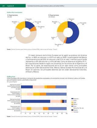 178	 Comisión Económica para América Latina y el Caribe (CEPAL)
Capítulo III
C. Exportaciones
(en valor)
D. Exportaciones
(en volumen)
Para reciclar
(15) Para reciclar
(54)
Para valorizar
(7)
Usados
(60)
Reciclados
(17)
Reciclados
(24)
Usados
(19)
Para valorizar
(3)
Reparados
(1)
Reparados
(0)
Fuente: Comisión Económica para América Latina y el Caribe (CEPAL), sobre la base de Eurostat, “Comext”.
Gráfico III.10 (conclusión)
El mayor comercio de la Unión Europea con la región se produce con América
del Sur: un 66% en volumen y un 67% en valor en 2020. La participación de México
y Centroamérica es del 26% en volumen y del 27% en valor; mientras que el Caribe
representa un 8% del volumen y un 6% del valor. Como se observa en el gráfico III.11,
las importaciones desde la región se concentran en los envíos de la Argentina y el
Brasil. Por su parte, las exportaciones de la UE en valor tienen como principales
destinos (en orden decreciente) Chile, México, Bolivia (Estado Plurinacional de) y el
Brasil. En volumen, los principales destinos son (en orden decreciente) Colombia,
el Brasil y México.
Gráfico III.11
Unión Europea (28 miembros): comercio de productos asociados a la economía circular con América Latina y el Caribe,
por principales socios, promedio 2019-2020
(En porcentajes)
Panamá
Bolivia (Est. Plur. de)
Colombia
Otros
México
Chile
Brasil
Argentina
0 10 20 30 40 50 60 70 80 90 100
Exportaciones de la
Unión Europea a
América Latina y el Caribe
(en volumen)
Importaciones desde
América Latina y el Caribe
a la Unión Europea
(en volumen)
Exportaciones de la
Unión Europea a
América Latina y el Caribe
(en valor)
Importaciones desde
América Latina y el Caribe
a la Unión Europea
(en valor)
Fuente:	Comisión Económica para América Latina y el Caribe (CEPAL), sobre la base de Eurostat, “Comext”.
 