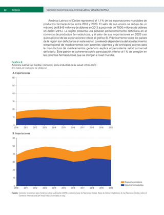 22	 Comisión Económica para América Latina y el Caribe (CEPAL)
Síntesis
América Latina y el Caribe representó el 1,1% de las exportaciones mundiales de
productos farmacéuticos entre 2018 y 2020. El valor de sus envíos se redujo de un
máximo de 9.845 millones de dólares en 2012 a poco más de 7
.000 millones de dólares
en 2020 (-28%). La región presenta una posición persistentemente deficitaria en el
comercio de productos farmacéuticos, y el valor de sus importaciones en 2020 casi
quintuplicó el de las exportaciones (véase el gráfico 8). Prácticamente todos los países
de la región son deficitarios en este sector. La elevada dependencia del abastecimiento
extrarregional de medicamentos con patentes vigentes y de principios activos para
la manufactura de medicamentos genéricos explica el persistente saldo comercial
deficitario. Este patrón es coherente con la participación inferior al 1% de la región en
las patentes farmacéuticas que se otorgan a nivel mundial.
Gráfico 8
América Latina y el Caribe: comercio en la industria de la salud, 2010-2020
(En miles de millones de dólares)
A. Exportaciones
0
10
20
30
40
50
60
2010 2011 2012 2013 2014 2015 2016 2017 2018 2019 2020
Dispositivos médicos
Industria farmacéutica
B. Importaciones
Dispositivos médicos
Industria farmacéutica
0
10
20
30
40
50
60
2010 2011 2012 2013 2014 2015 2016 2017 2018 2019 2020
Fuente:	Comisión Económica para América Latina y el Caribe (CEPAL), sobre la base de Naciones Unidas, Base de Datos Estadísticos de las Naciones Unidas sobre el
Comercio Internacional [en línea] https://comtrade.un.org/.
 