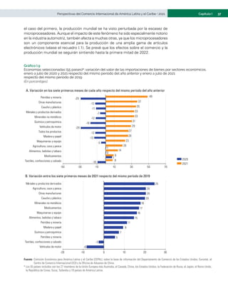37
Capítulo I
Perspectivas del Comercio Internacional de América Latina y el Caribe • 2021
el caso del primero, la producción mundial se ha visto perturbada por la escasez de
microprocesadores. Aunque el impacto de este fenómeno ha sido especialmente notorio
en la industria automotriz, también afecta a muchas otras, ya que los microprocesadores
son un componente esencial para la producción de una amplia gama de artículos
electrónicos (véase el recuadro I.1). Se prevé que los efectos sobre el comercio y la
producción mundial se seguirán sintiendo hasta la primera mitad de 2022.
Gráfico I.9
Economías seleccionadas (55 países)a: variación del valor de las importaciones de bienes por sectores económicos,
enero a julio de 2020 y 2021 respecto del mismo período del año anterior y enero a julio de 2021
respecto del mismo período de 2019
(En porcentajes)
2020
2021
-10
7
0
1
-5
-13
-12
-29
-18
-12
-7
-11
-12
-29
8
9
14
20
23
26
27
29
31
33
33
35
37
49
-50 -30 -10 10 30 50 70
Textiles, confecciones y calzado
Medicamentos
Alimentos, bebidas y tabaco
Agricultura, caza y pesca
Maquinarias y equipo
Madera y papel
Todos los productos
Vehículos de motor
Química y petroquímica
Minerales no metálicos
Metales y productos derivados
Caucho y plástico
Otras manufacturas
Petróleo y minería
A. Variación en los siete primeros meses de cada año respecto del mismo período del año anterior
B. Variación entre los siete primeros meses de 2021 respecto del mismo período de 2019
-8
-3
5
7
9
11
15
16
17
18
20
20
20
25
-20 -10 0 10 20 30
Vehículos de motor
Textiles, confecciones y calzado
Petróleo y minería
Química y petroquímica
Madera y papel
Petróleo y minería
Alimentos, bebidas y tabaco
Maquinarias y equipo
Medicamentos
Minerales no metálicos
Caucho y plástico
Otras manufacturas
Agricultura, caza y pesca
Metales y productos derivados
Fuente: Comisión Económica para América Latina y el Caribe (CEPAL), sobre la base de información del Departamento de Comercio de los Estados Unidos, Eurostat, el
Centro de Comercio Internacional (CCI) y la Oficina de Aduanas de China.
a	Los 55 países incluidos son los 27 miembros de la Unión Europea más Australia, el Canadá, China, los Estados Unidos, la Federación de Rusia, el Japón, el Reino Unido,
la República de Corea, Suiza, Tailandia y 18 países de América Latina.
 