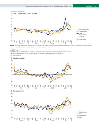 41
Capítulo I
Perspectivas del Comercio Internacional de América Latina y el Caribe • 2021
Otros países de Asia
China
Unión Europea
D. China, Estados Unidos y Unión Europea
Ene
Mar
May
Jul
Sep
Nov
Ene
Mar
May
Jul
Sep
Nov
Ene
Mar
May
Jul
Sep
Nov
Ene
Mar
May
Jul
Sep
2018 2019 2020 2021
Estados Unidos
Mundo
-70
-50
-30
-10
10
30
50
70
90
110
América Latina
y el Caribe
Fuente:	Comisión Económica para América Latina y el Caribe (CEPAL), sobre la base de información del Departamento de Comercio de los Estados Unidos, Eurostat,
el Centro de Comercio Internacional (CCI) y la Oficina de Aduanas de China
Gráfico I.11
Economías seleccionadas: variación interanual del valor de las importaciones de bienes
según grandes categorías económicas, enero de 2018 a septiembre de 2021
(En porcentajes)
China
Unión Europea
A. Bienes intermedios
Estados Unidos
-31
-60
-40
-20
0
20
40
60
80
Ene
Mar
May
Jul
Sep
Nov
Ene
Mar
May
Jul
Sep
Nov
Ene
Mar
May
Jul
Sep
Nov
Ene
Mar
May
Jul
Sep
2018 2019 2020 2021
Japón
China
Unión Europea
B. Bienes de capital
Estados Unidos
Ene
Mar
May
Jul
Sep
Nov
Ene
Mar
May
Jul
Sep
Nov
Ene
Mar
May
Jul
Sep
Nov
Ene
Mar
May
Jul
Sep
2018 2019 2020 2021
Japón
-60
-40
-20
0
20
40
60
80
Gráfico I.10 (conclusión)
 