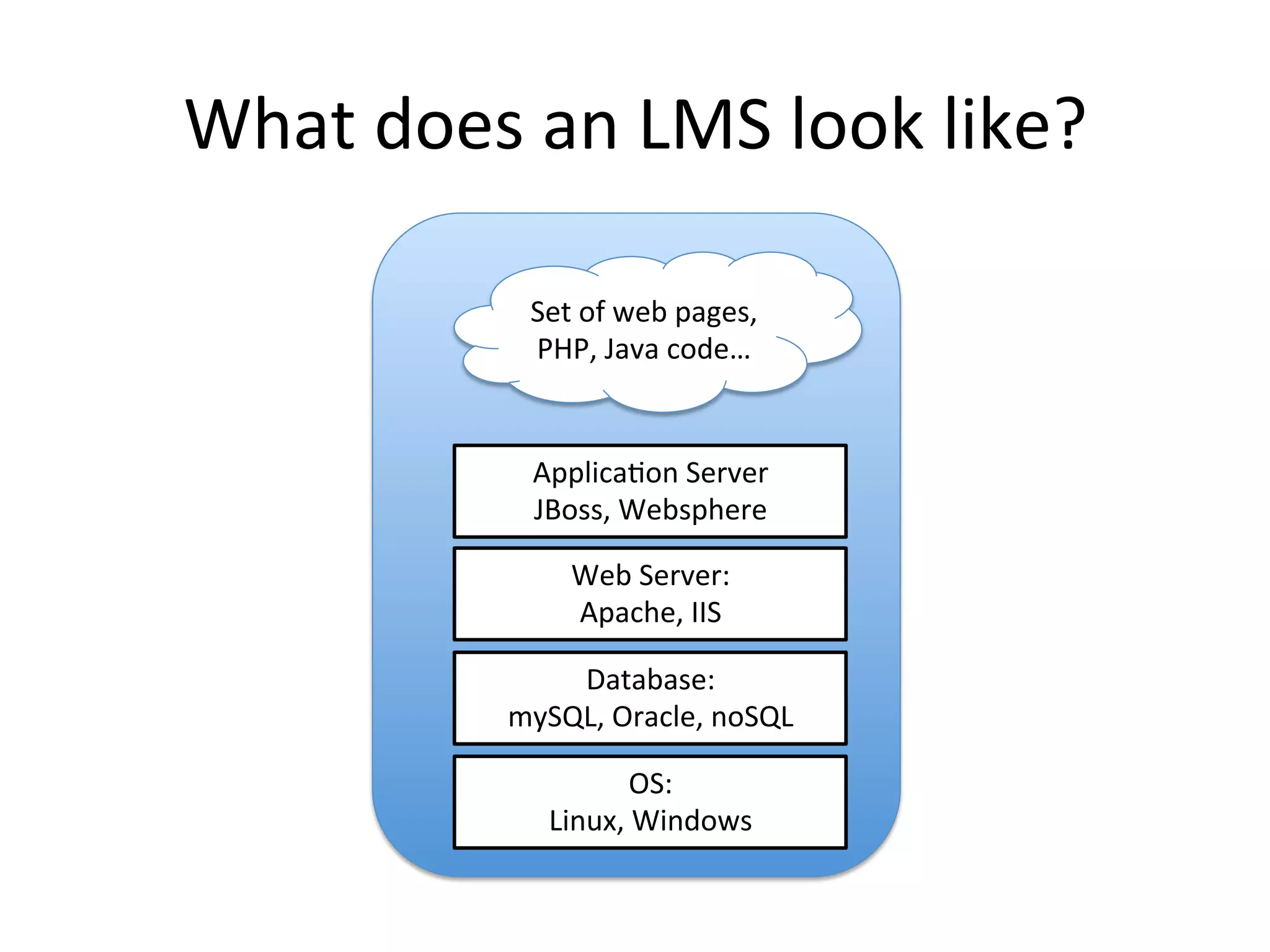 What	
  does	
  an	
  LMS	
  look	
  like?	
  
Database:	
  
mySQL,	
  Oracle,	
  noSQL	
  
Web	
  Server:	
  
Apache,	
  IIS	
  	
  
Applica9on	
  Server	
  
JBoss,	
  Websphere	
  
Set	
  of	
  web	
  pages,	
  
PHP,	
  Java	
  code…	
  
OS:	
  
Linux,	
  Windows	
  
 