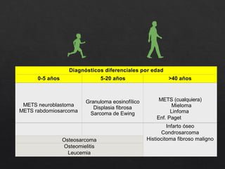 Sarcoma Mets S21 TUMORES OSEOS Y METASTASIS FINAL.pptx