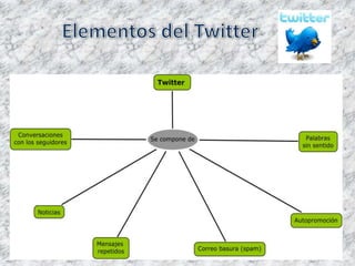 Elementos del Twitter 