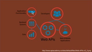 http://www.apiacademy.co/sites/default/files/Web-APIs-v5_0.png
 