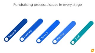 Fundraising process…issues in every stage
4
M
a
t
c
h
i
n
g
3 O
u
t
r
e
a
c
h
D
i
s
c
o
v
e
r
y
2
1
R
e
s
e
a
r
c
h
5
D
e
...