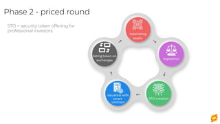 Phase 2 - priced round
STO = security token offering for
professional investors
 