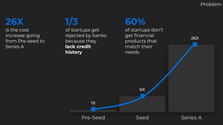 Pre-Seed Seed Series A
1X
6X
26X
60%
of startups don’t
get ﬁnancial
products that
match their
needs
Problem
26X
is the cos...