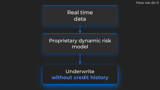 Real time
data
Proprietary dynamic risk
model
How we do it
Underwrite
without credit history
 