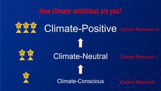 How climate-ambitious are you?
Climate-Conscious
Climate-Neutral
Climate-Positive
Carbon Removal
Carbon Removal +
Carbon R...