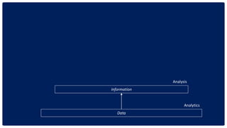 Data
Information
Analytics
Analysis
 