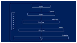 Data
Information
Knowledge
Insight
Action
Analytics
Analysis
Reasoning
Deciding
F
e
e
d
b
a
c
k
 