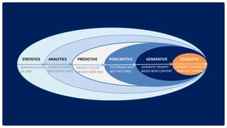 STATISTICS ANALYTICS PREDICTIVE PERSCRIPTIVE GENERATIVE COGNITIVE
GENERALISATION
OF DATA
COMPUTATIONAL
ANALYSIS OF DATA
PR...