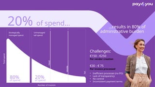 80%
of spend
20%
of spend
Strategically
managed spend
Unmanaged
tail spend
Number of invoices
Total
spend
Head
Middle
Tail...