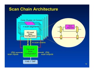 Scan Chain Architecture




                CC Level
                 Scan
              Configuration



                      m scan chains



   chip                           chip
scan inputs                   scan outputs



                                             14
 