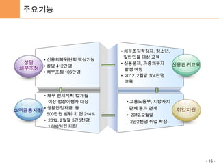 - 15 -
주요기능
• 신용회복위원회 핵심기능
• 상담 412만명
• 채무조정 106만명
• 고용노동부, 지방자치
단체 등과 연계
• 2012. 2월말
2만2천명 취업 확정
• 채무조정확정자, 청소년,
일반인을 대상 교육
• 신용문제, 과중채무자
발생 예방
• 2012. 2월말 304만명
교육
상담
채무조정
소액금융지원
신용관리교육
취업지원
• 채무 변제계획 12개월
이상 정상이행자 대상
• 생활안정자금 등
500만원 범위내, 연 2~4%
• 2012. 2월말 5만5천명,
1,688억원 지원
 