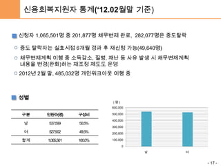 - 17 -
신청자 1,065,501명 중 201,877명 채무변제 완료, 282,077명은 중도탈락
중도 탈락자는 실효시점 6개월 경과 후 재신청 가능(49,640명)
채무변제계획 이행 중 소득감소, 질병, 재난 등 사유 발생 시 채무변제계획
내용을 변경(완화)하는 재조정 제도도 운영
2012년 2월 말, 485,032명 개인워크아웃 이행 중
구분 인원수(명) 구성비
남 537,599 50.5%
여 527,902 49.5%
합계 1,065,501 100.0%
성별
( 명 )
0
100,000
200,000
300,000
400,000
500,000
600,000
남 여
신용회복지원자 통계(‘12.02월말 기준)
 