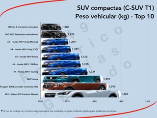 2
0
1
9
F
e
d
e
r i c
o
M
a
c
i a
s
G
a
l i n
d
o
SUV compactas (C-SUV T1)
Peso vehicular (kg) - Top 10
JAC Sei 3 (versiones manuales)
JAC Sei 3 (versiones automáticas)
#3 - Honda HR-V Uniq (Manual)
#4 - Honda HR-V Uniq (CVT)
#5 - Honda HR-V Prime
#6 - Honda HR-V 1 Million
#7 - Honda HR-V Touring
SEAT Ateca
Peugeot 3008 (excepto versiones HDI)
#43 - Subaru XV Premium Manual
1200 1275 1350 1425 1500
1,425
1,390
1,375
1,334
1,315
1,312
1,287
1,279
1,275
1,260
• Si no se incluye un número asignado para los modelos, el peso indicado aplica para todas las versiones
 