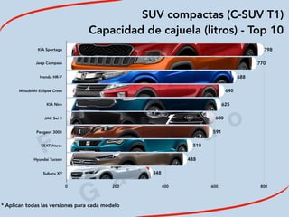 2
0
1
9
F
e
d
e
r i c
o
M
a
c
i a
s
G
a
l i n
d
o
SUV compactas (C-SUV T1)
Capacidad de cajuela (litros) - Top 10
* Aplican todas las versiones para cada modelo
KIA Sportage
Jeep Compass
Honda HR-V
Mitsubishi Eclipse Cross
KIA Niro
JAC Sei 3
Peugeot 3008
SEAT Ateca
Hyundai Tucson
Subaru XV
0 200 400 600 800
348
488
510
591
600
625
640
688
770
798
 