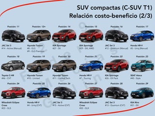 2
0
1
9
F
e
d
e
r i c
o
M
a
c
i a
s
G
a
l i n
d
o
SUV compactas (C-SUV T1)
Relación costo-beneﬁcio (2/3)
Posición: 11 Posición: 12= Posición: 14
 
 
 
 
JAC Sei 3
#14 - Active (Manual)
Hyundai Tucson
#8 - GLS
#9 - GLS Premium
KIA Sportage
#27 - SX
Posición: 18 Posición: 19 Posición: 20
 
 
 
 
Toyota C-HR
#46 - CVT
Hyundai Tucson
#10 - Limited
Hyundai Tucson
#11 - Limited Tech
Posición: 24 Posición: 25 Posición: 26
 
 
 
 
Mitsubishi Eclipse
Cross
#33 - GLS
Honda HR-V
#4 - Uniq (CVT)
JAC Sei 3
#15 - Active (CVT)
Posición: 15 Posición: 16 Posición: 17
 
 
 
 
KIA Sportage
#29 - SXL AWD
JAC Sei 3
#12 - Quantum (Manual)
Honda HR-V
#3 - Uniq (Manual)
Posición: 21 Posición: 22 Posición: 23
 
 
Honda HR-V
#7 - Touring
KIA Sportage
#26 - EX Pack
SEAT Ateca
#40 - Style
Posición: 27 Posición: 28 Posición: 29
 
 
Mitsubishi Eclipse
Cross
#32 - GLX
JAC Sei 3
#13 - Quantum (CVT)
KIA Niro
#31 - EX
 
