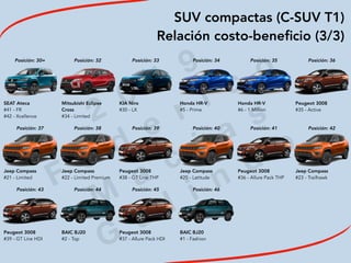 2
0
1
9
F
e
d
e
r i c
o
M
a
c
i a
s
G
a
l i n
d
o
SUV compactas (C-SUV T1)
Relación costo-beneﬁcio (3/3)
Posición: 30= Posición: 32 Posición: 33
SEAT Ateca
#41 - FR
#42 - Xcellence
Mitsubishi Eclipse
Cross
#34 - Limited
KIA Niro
#30 - LX
Posición: 37 Posición: 38 Posición: 39
Jeep Compass
#21 - Limited
Jeep Compass
#22 - Limited Premium
Peugeot 3008
#38 - GT Line THP
Posición: 43 Posición: 44 Posición: 45
Peugeot 3008
#39 - GT Line HDI
BAIC BJ20
#2 - Top
Peugeot 3008
#37 - Allure Pack HDI
Posición: 34 Posición: 35 Posición: 36
 
 
 
 
Honda HR-V
#5 - Prime
Honda HR-V
#6 - 1 Million
Peugeot 3008
#35 - Active
Posición: 40 Posición: 41 Posición: 42
Jeep Compass
#20 - Latitude
Peugeot 3008
#36 - Allure Pack THP
Jeep Compass
#23 - Trailhawk
Posición: 46
BAIC BJ20
#1 - Fashion
 