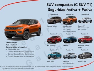 2
0
1
9
F
e
d
e
r i c
o
M
a
c
i a
s
G
a
l i n
d
oJeep Compass
#23 - Trailhawk
Características principales:
- 7 bolsas de aire
- Control de estabilidad y de tracción
- Control de estabilidad de remolque
- Control de descenso en pendientes
SUV compactas (C-SUV T1)
Seguridad Activa + Pasiva
Posición: 2= Posición: 3= Posición: 3=
 
 
Hyundai Tucson Jeep Compass
#20 - Latitude
#21 - Limited
#22 - Limited Premium
Subaru XV
#44 - Premium CVT
#45 - Limited
Posición: 11= Posición: 11= Posición: 11=
KIA Sportage KIA Niro Mitsubishi Eclipse
Cross
Posición: 11= Posición: 11= Posición: 11=
SEAT Ateca Subaru XV
#43 - Premium 6MT
Toyota C-HR
• Si no se incluye un número asignado en cada uno de los modelos, estos incluyen el mismo equipamiento de
seguridad en todas sus versiones comercializadas
 